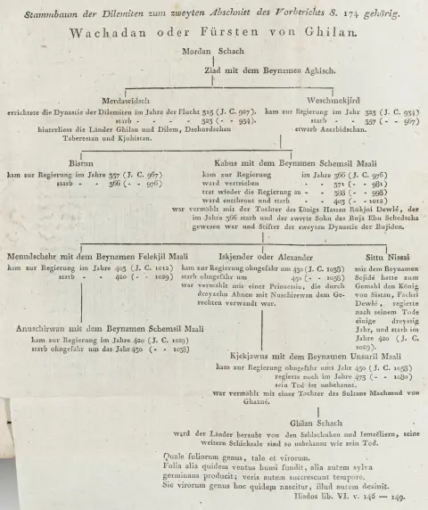 Diez, Heinrich Friedrich von – Buch des Kabus oder Lehren des persischen Königs kjekjawus für seinen Sohn Ghilan Schach. Ein Werk für alle…