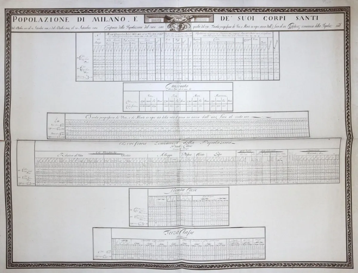 Milan – Table of the population of Milan in 1804-1805 compared to 1795